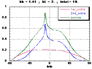 Scattering function Kirchhoff approximation