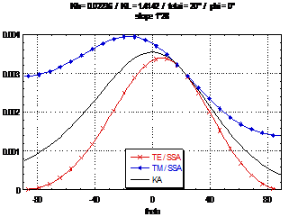 Scattering function Small Slope Approximation technique (SSA)