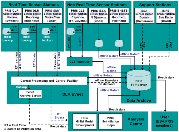 pris data collection system