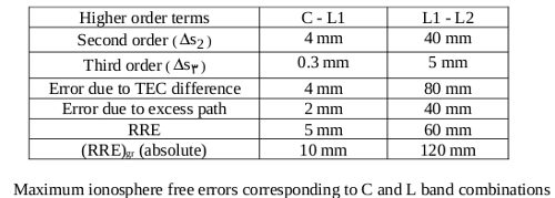 max ionosphere free error s